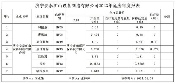 安泰泵業 2023 年度危廢公示